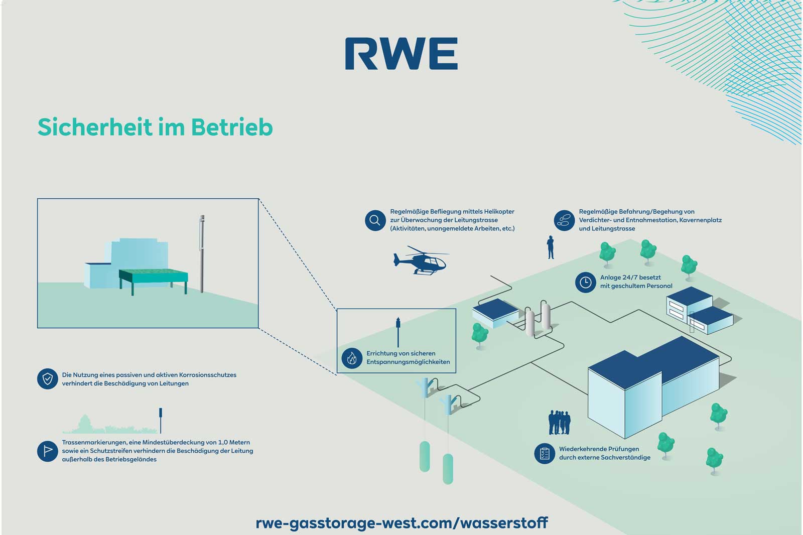 Diagram illustrating operational safety at RWE with safety measures, monitoring, and personnel. Visual depiction of pipelines and facilities.