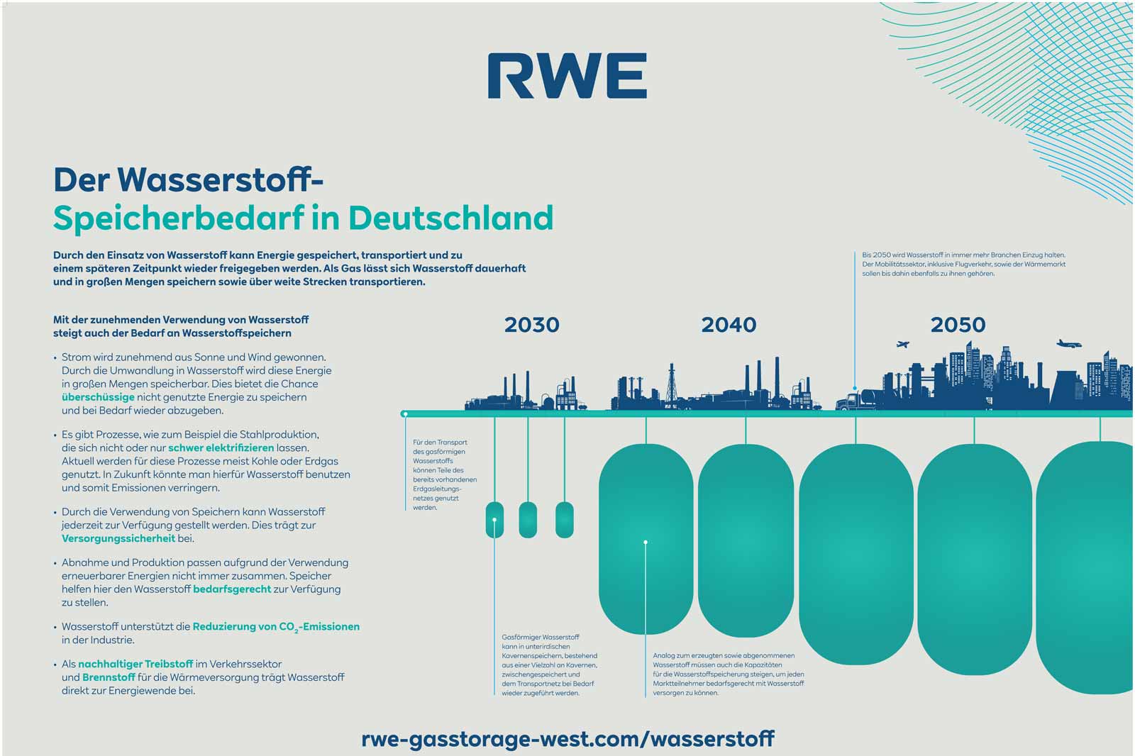 Infographic on hydrogen storage needs in Germany until 2050, including the use and storage of hydrogen.