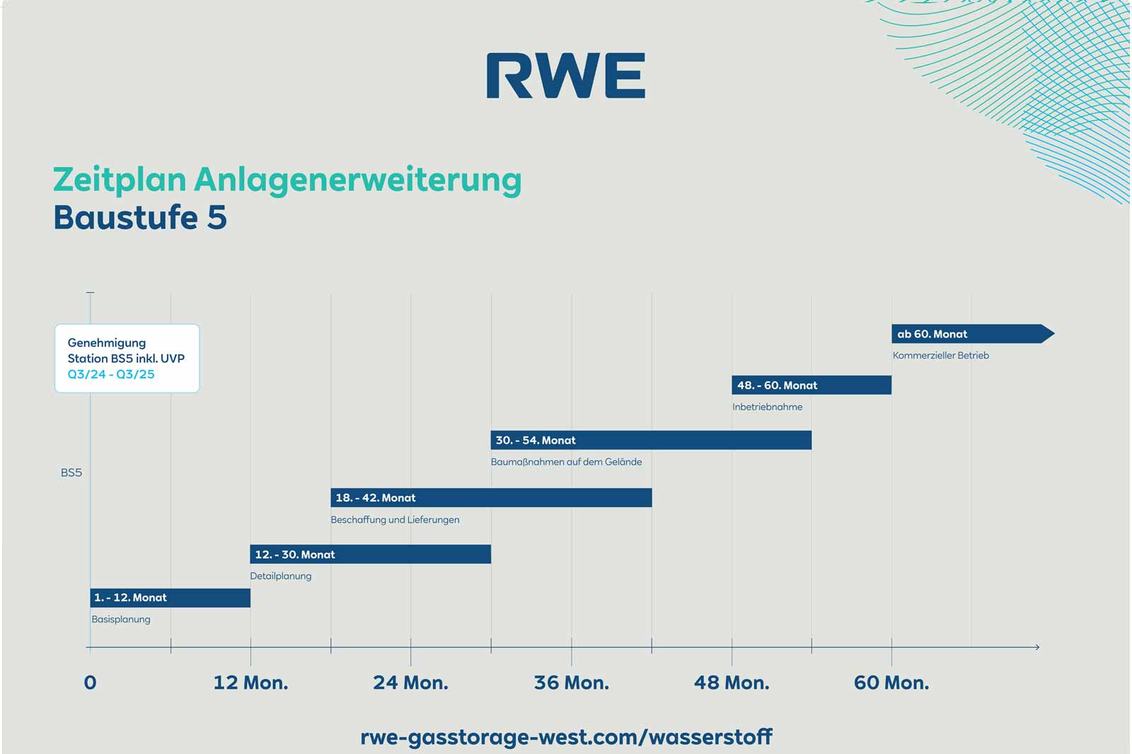 Timeline for facility expansion featuring various phases and timeframes for approvals and construction work.