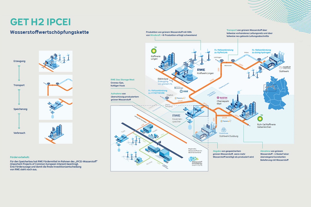 Infographic illustrating the hydrogen value chain, including generation, transport, storage, and consumption of green hydrogen.