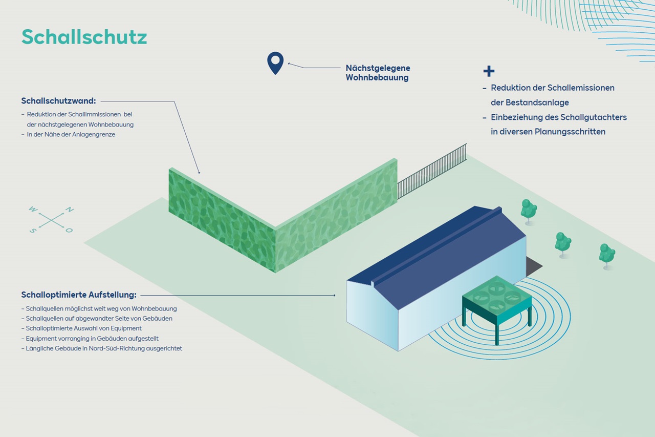 A schematic representation of a sound protection plan featuring walls, buildings, and sound sources.
