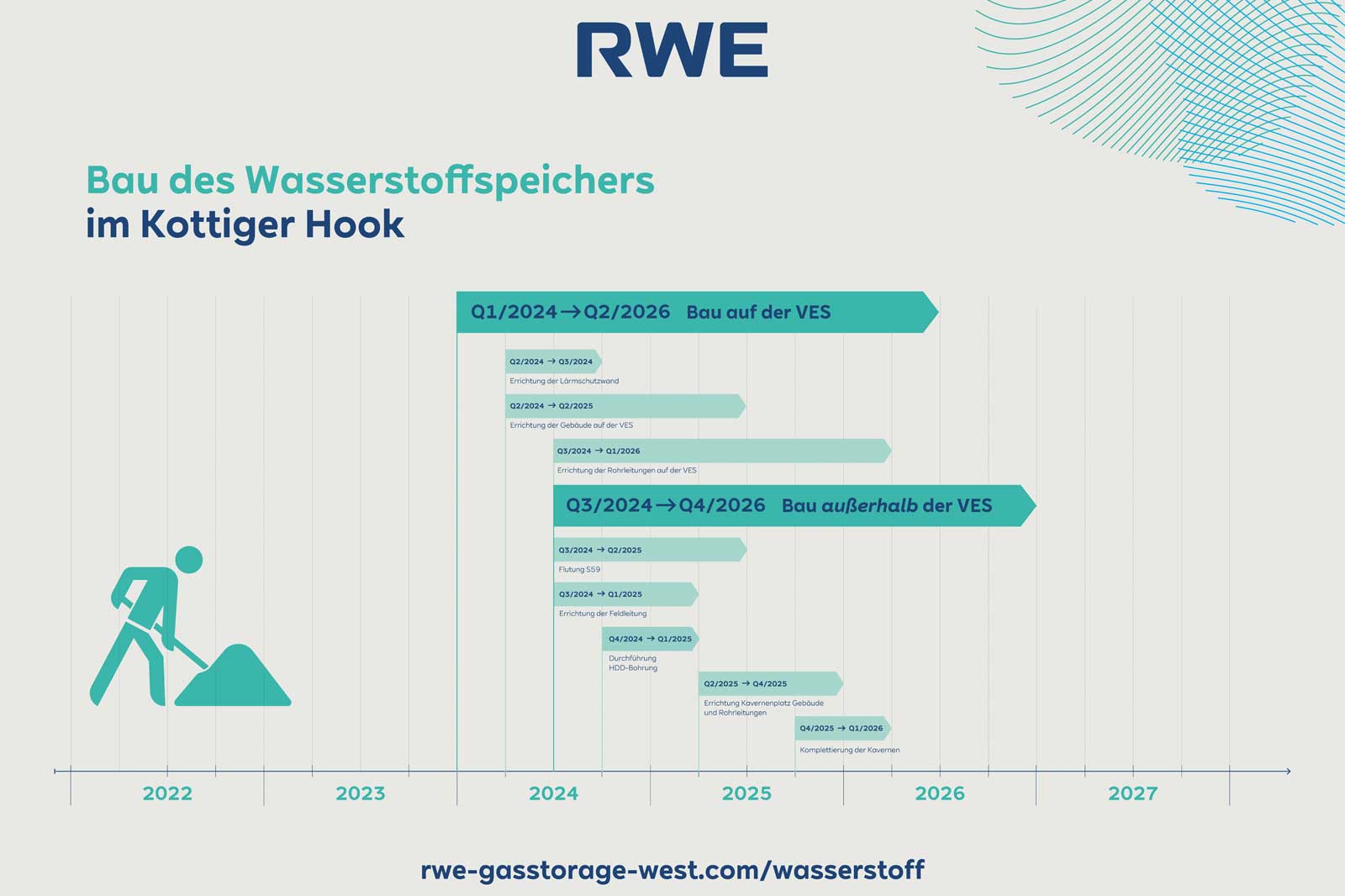 Timeline for the construction of the hydrogen storage facility in Kottiger Hook, showing various phases and timelines.