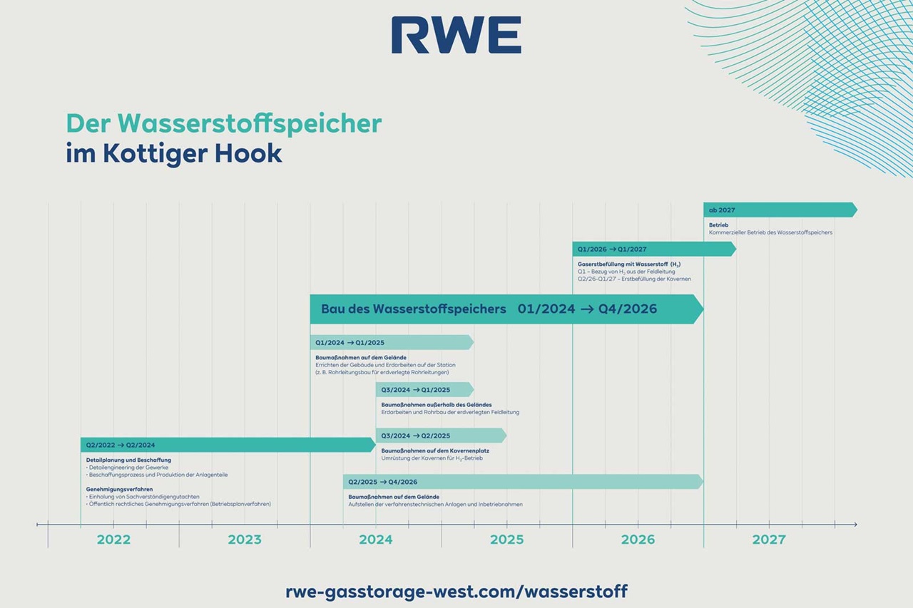 Timeline of the hydrogen storage facility in Kottiger Hook, detailing milestones from 2022 to 2027.