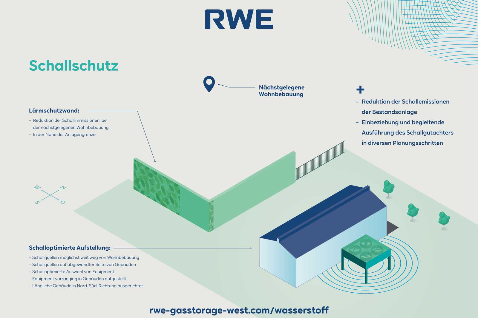 Graphic on noise protection, detailing noise barriers and sound-optimised layout near residential buildings.