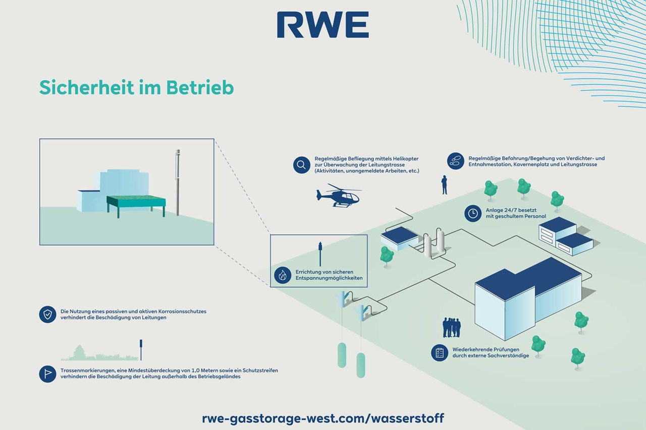 The graphic illustrates RWE's operational safety measures, including monitoring, protection, and 24/7 staffed facilities.