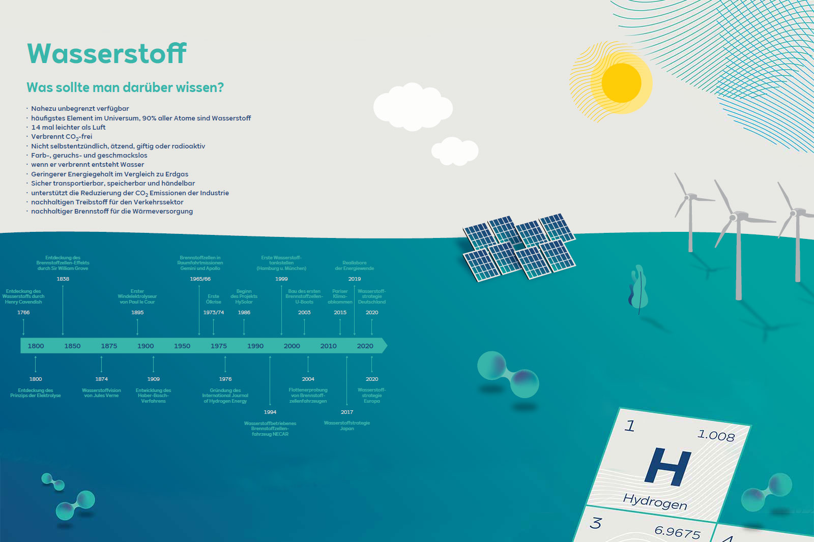Infographic about hydrogen, its properties, uses, and historical milestones, featuring symbolic representations of wind and solar energy.