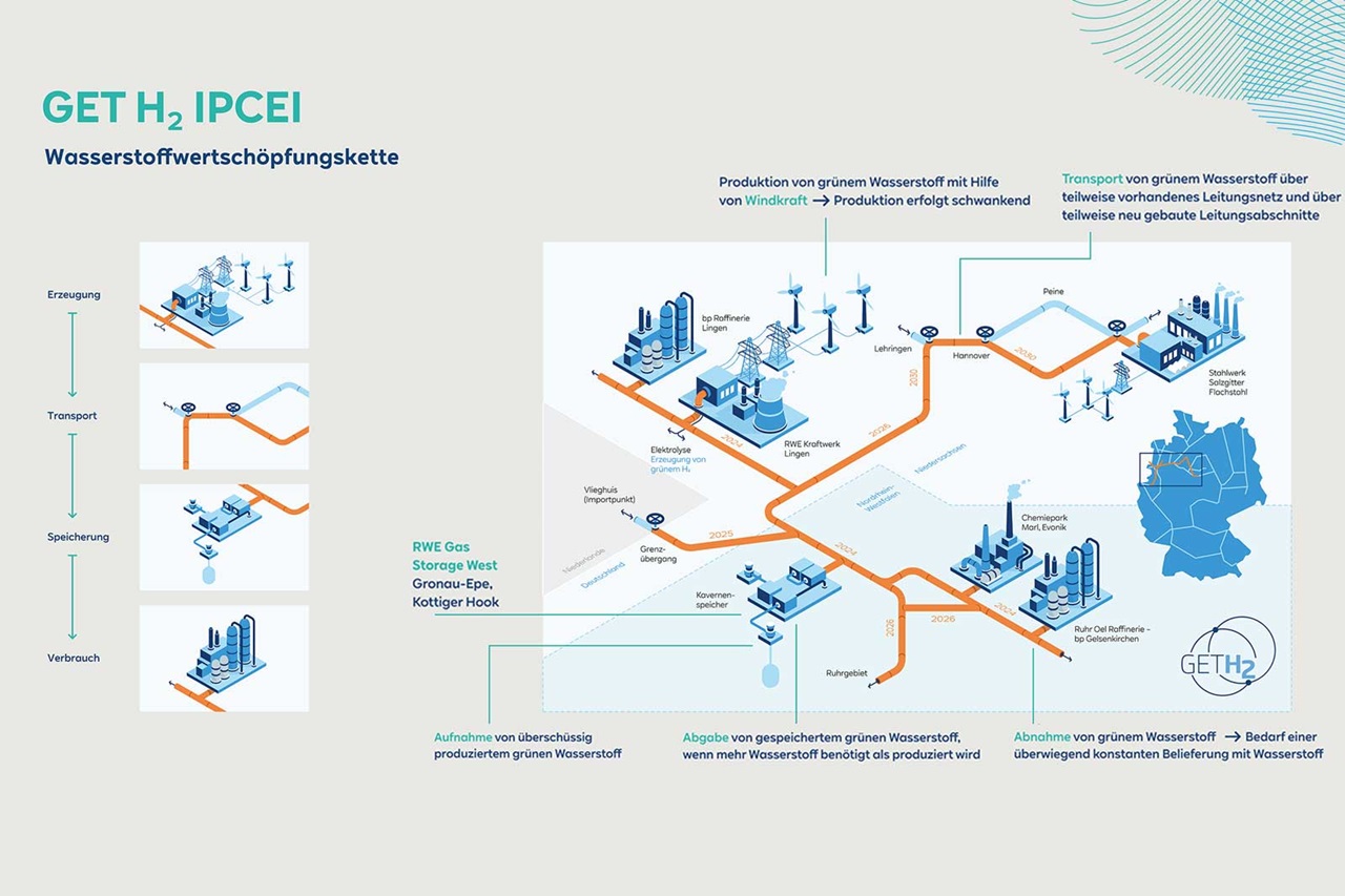 Illustration of the hydrogen value creation chain by GET H2 IPCEI, depicting production, transport, storage, and consumption.