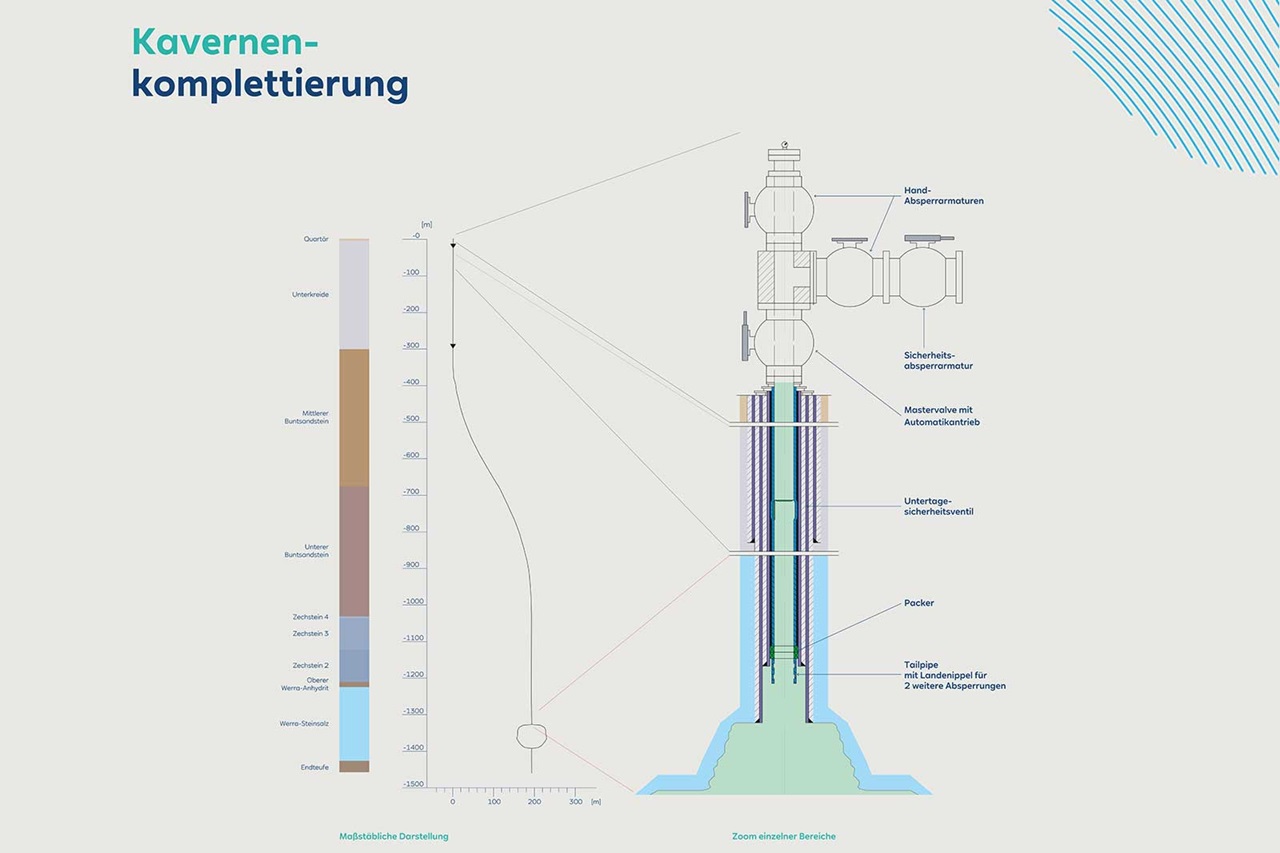 Diagram illustrating cavern completion, showcasing depth measurements and equipment in a schematic format.