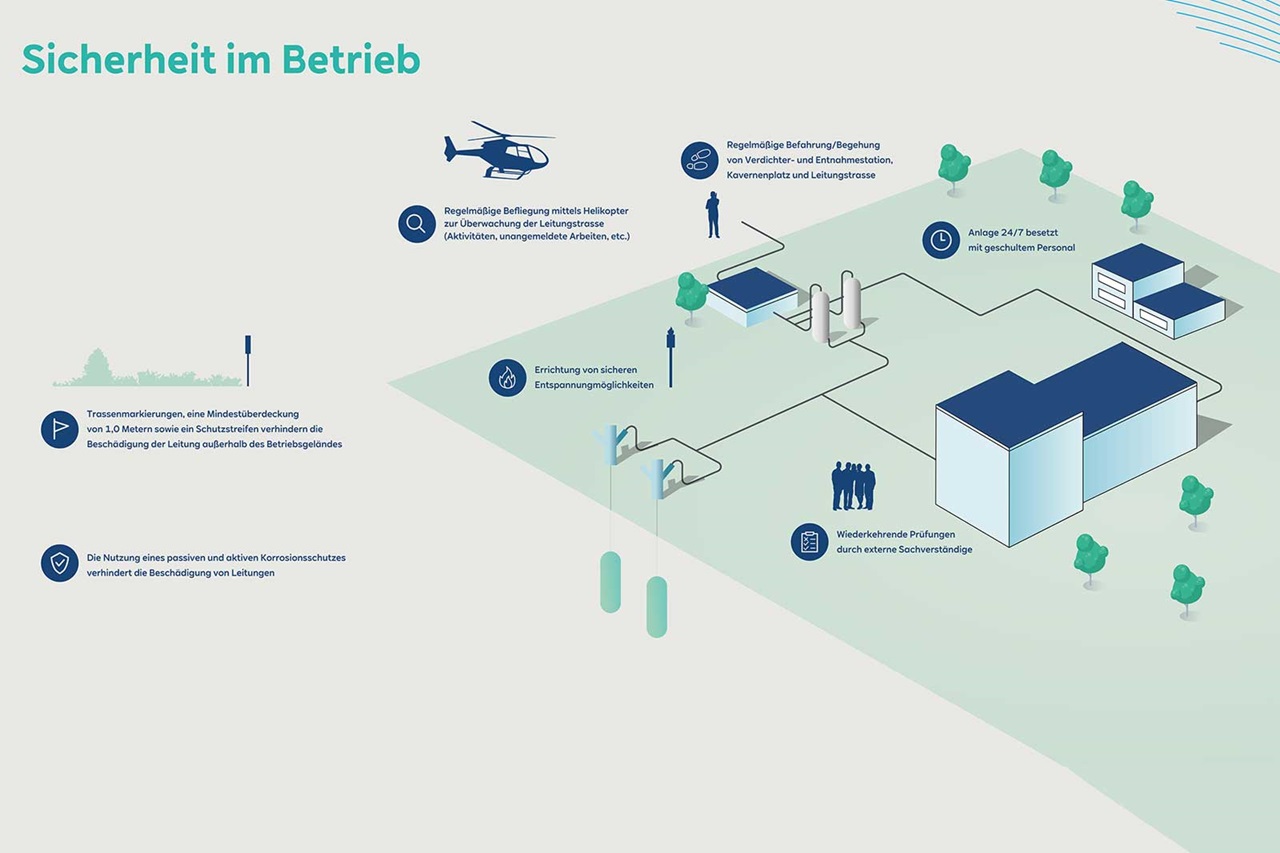 Diagram illustrating operational safety with icons for surveillance, relaxation facilities, and corrosion protection.