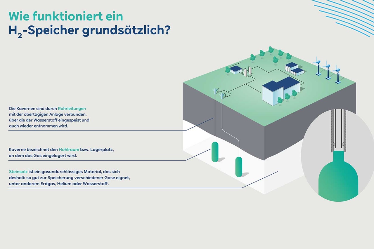 Diagram illustrating the operation of a hydrogen storage system with caverns, pipelines, and associated facilities.